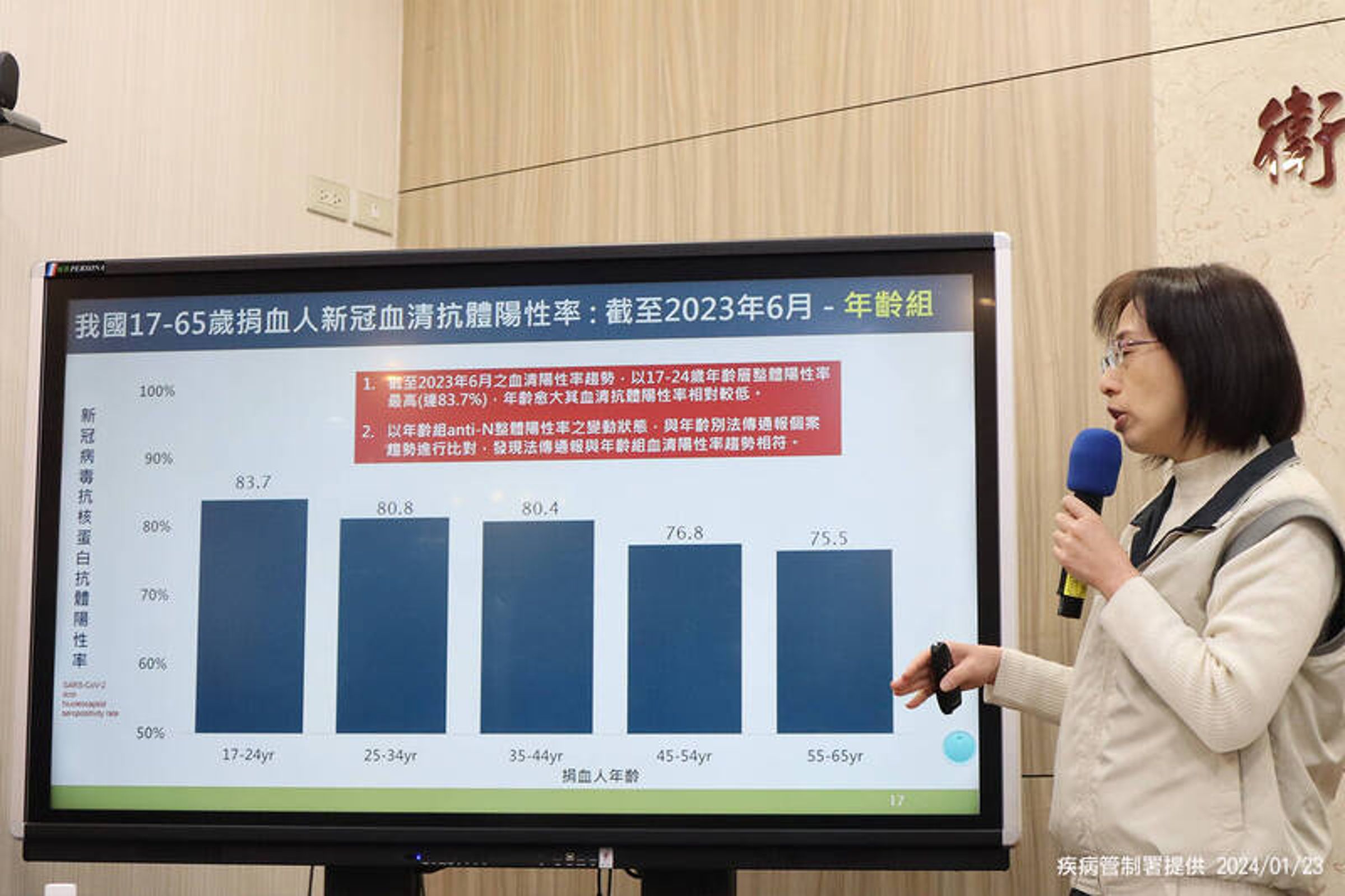疾管署指出,截至去年6月底,全國N抗體整體陽性率已達78.9%,以17–24歲陽性率(83.7%)最高。(疾管署提供)