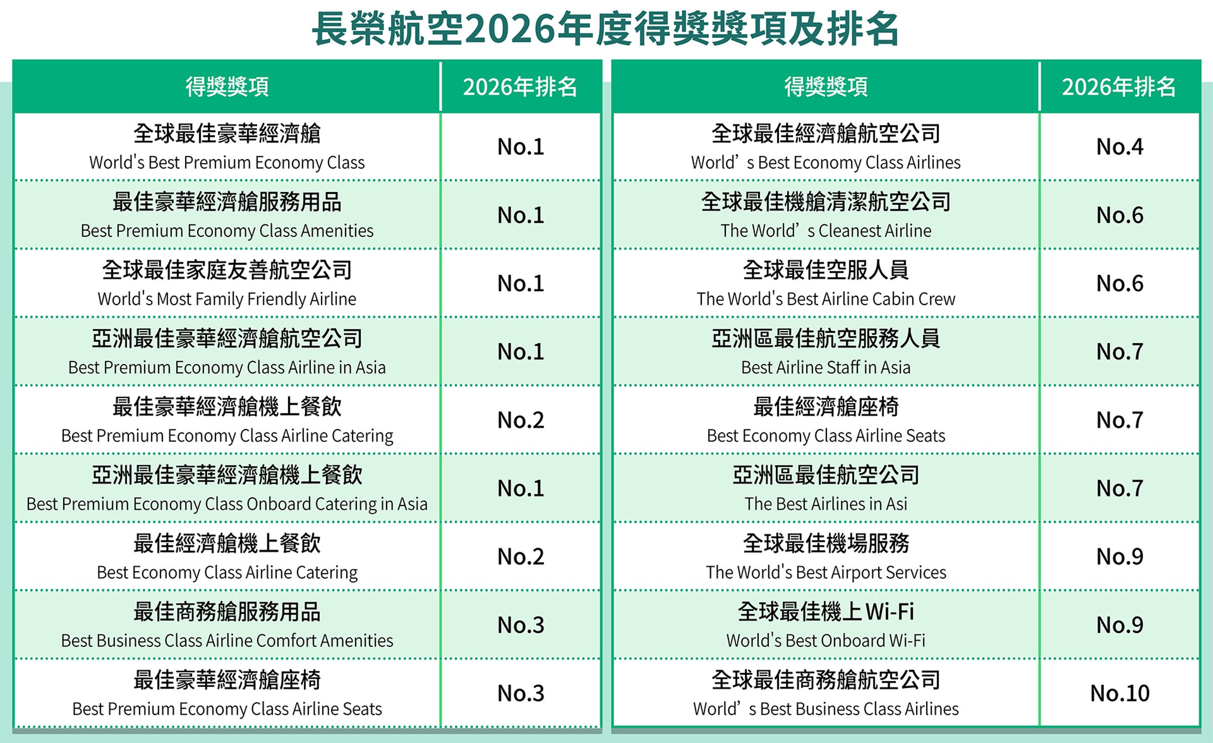 長榮航空2026年共有18項SKYTRAX評比進入全球前十名，範圍涵蓋機上服務、餐飲、座椅及機場服務等面向。（圖／鏡週刊製表）