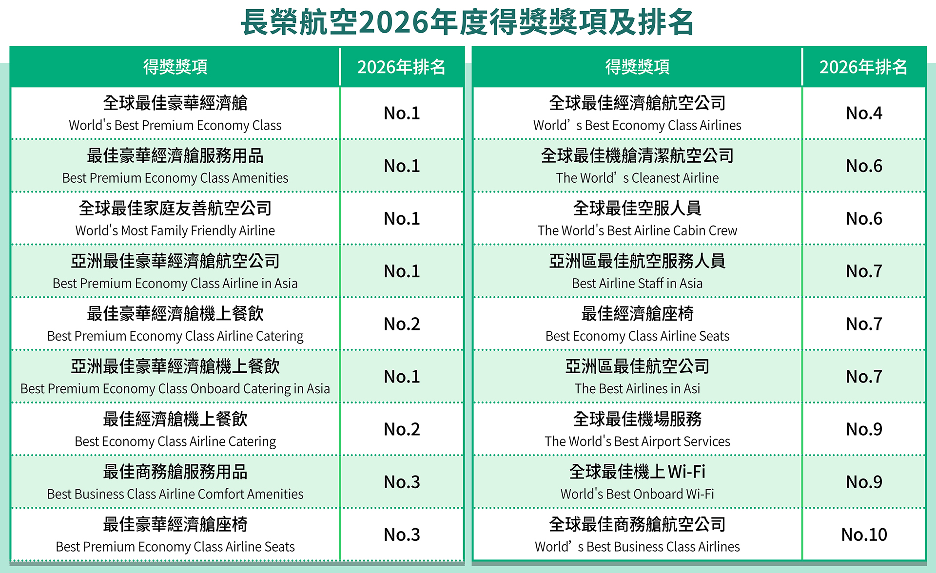 長榮航空2026年共有18項SKYTRAX評比進入全球前十名，範圍涵蓋機上服務、餐飲、座椅及機場服務等面向。（圖／鏡週刊製表）