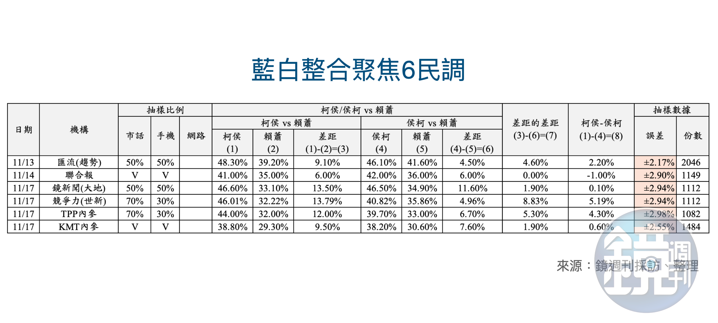 本刊取得藍白陣營聚焦討論的6份民調數據,讓3%或讓6%左右結局。
