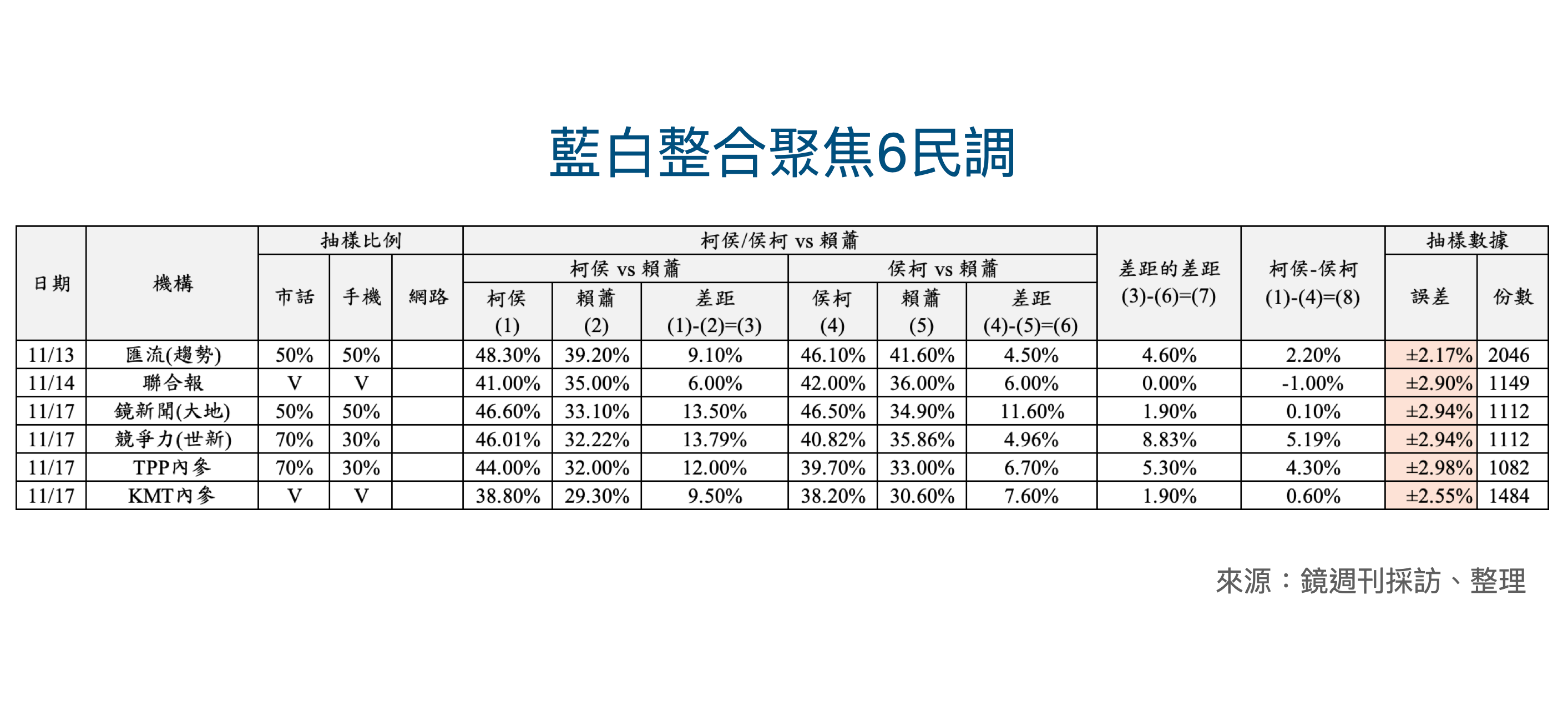 本刊取得藍白陣營聚焦討論的6份民調數據，讓3%或讓6%左右結局。