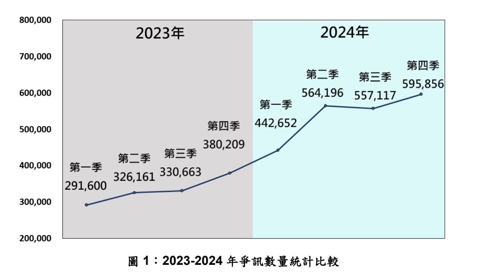 中共以爭議訊息對台發動資訊戰，2024年一年就超過215萬則。（圖／國安局提供）