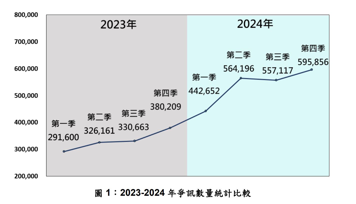 中共以爭議訊息對台發動資訊戰，2024年一年就超過215萬則。（國安局提供）