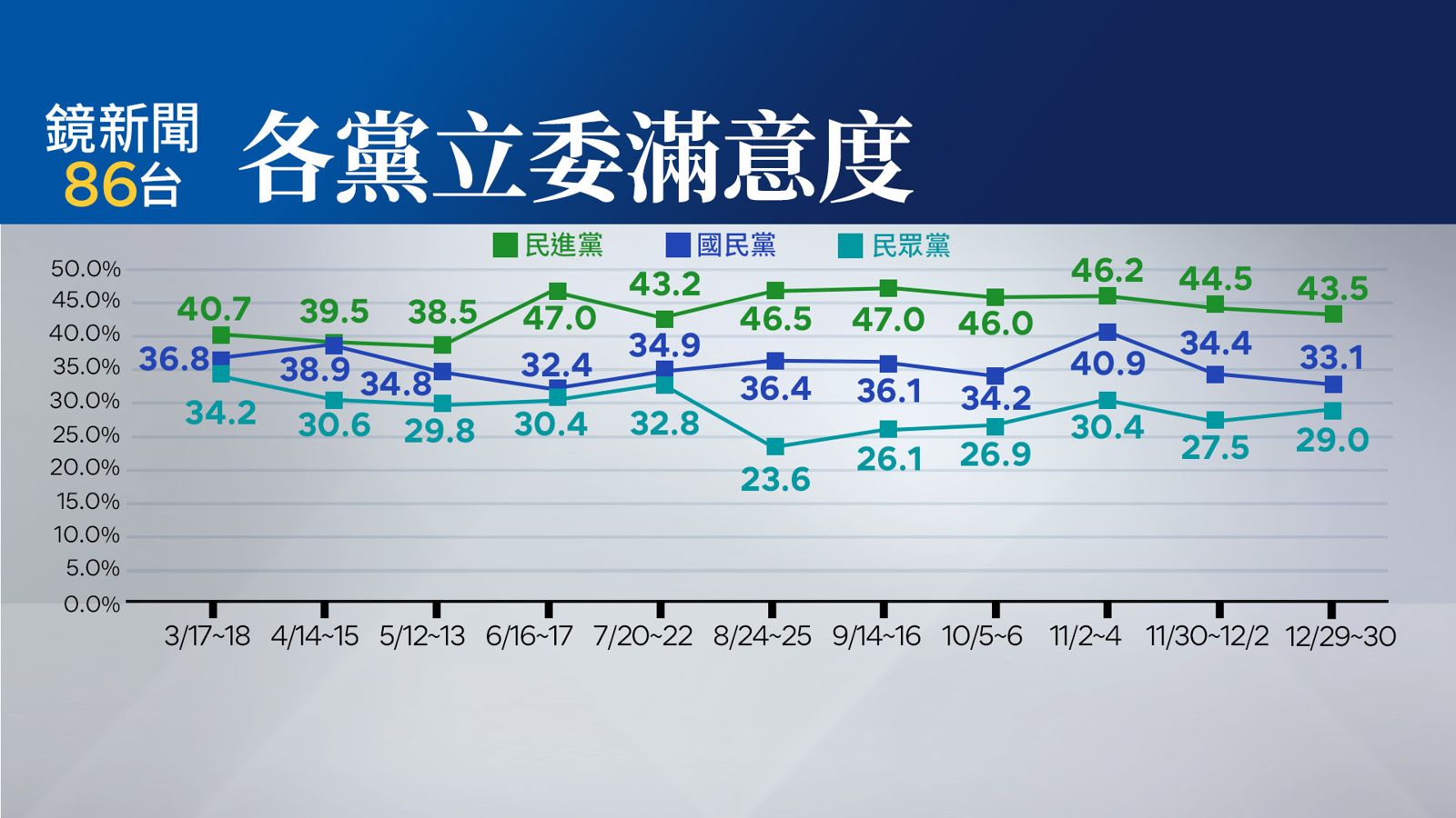 【鏡新聞民調】柯文哲7千萬交保 56.4%民眾認有貪污收賄
