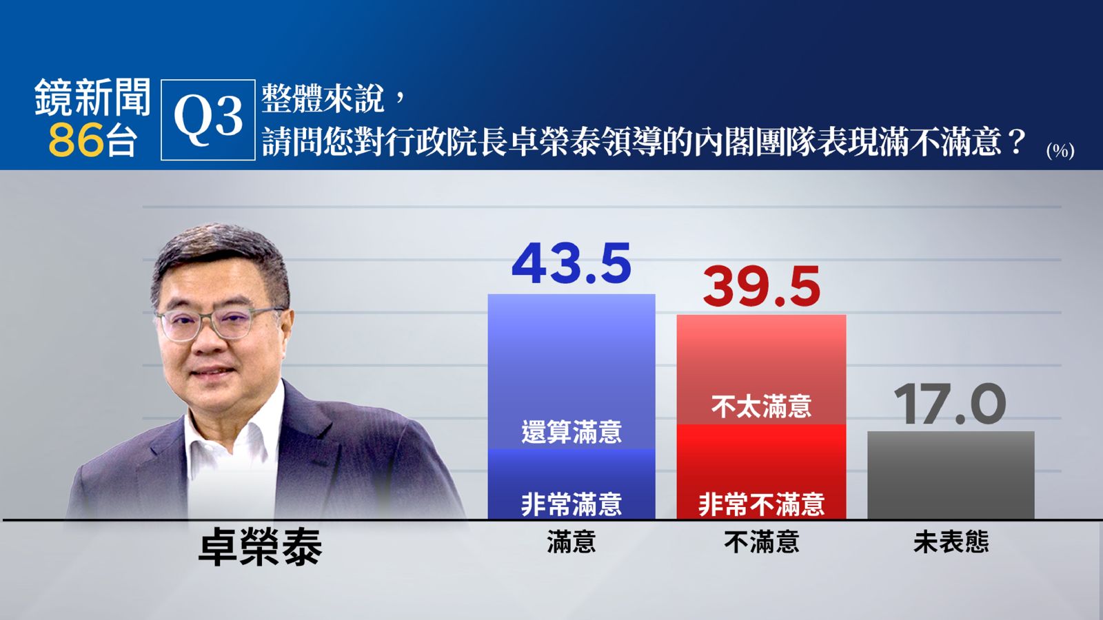 【鏡新聞民調】大罷免+美關稅衝擊!賴施政不滿意度增 國會三黨藍滿意度墊底