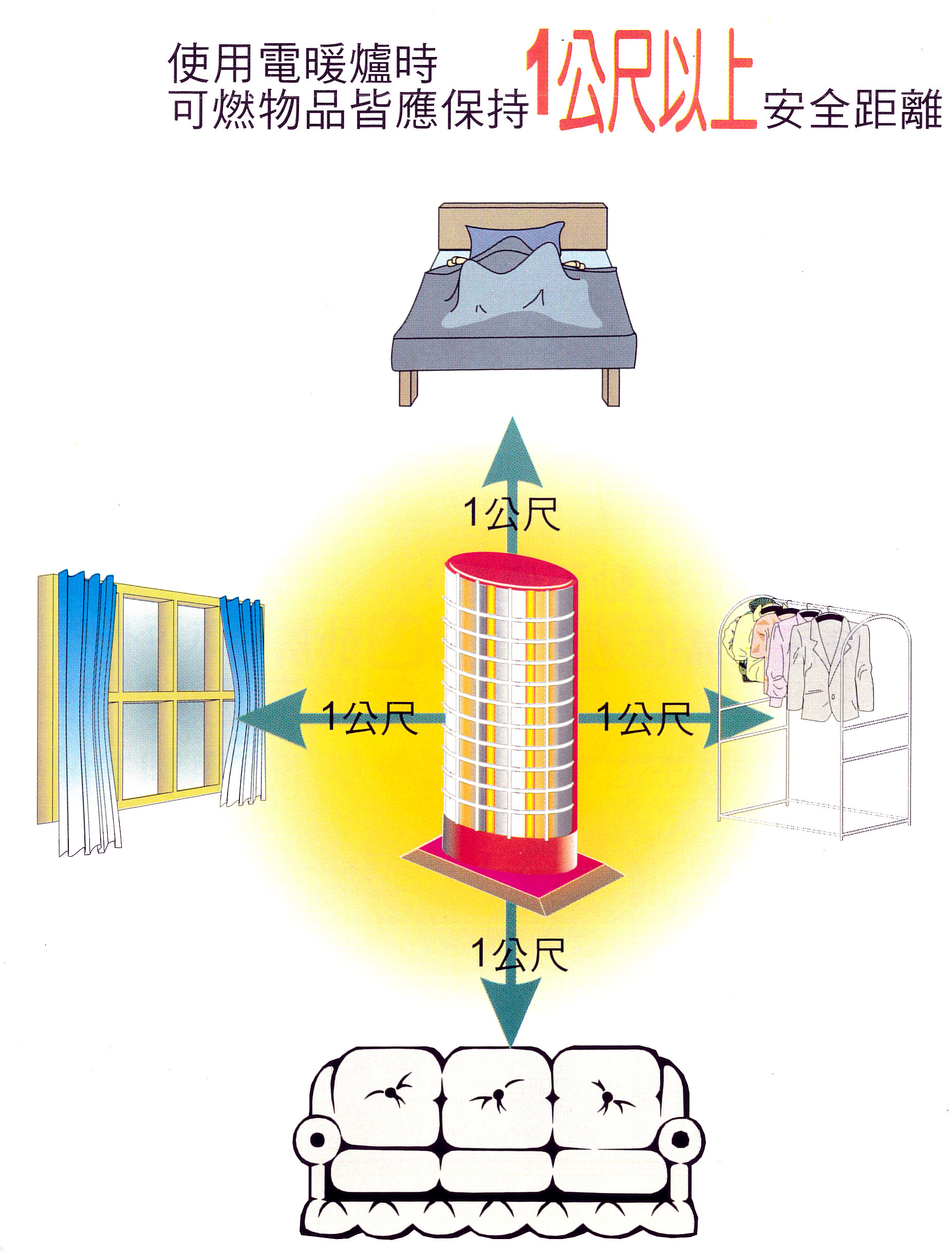 電器設備應與周圍可燃物保持1公尺以上的安全距離。(消防署提供)
