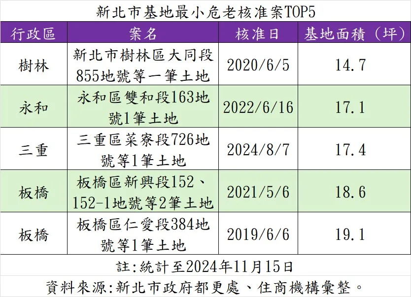 新北市基地最小的危老核准案前5名名單，最小的14坪在樹林區。（住商機構提供）
