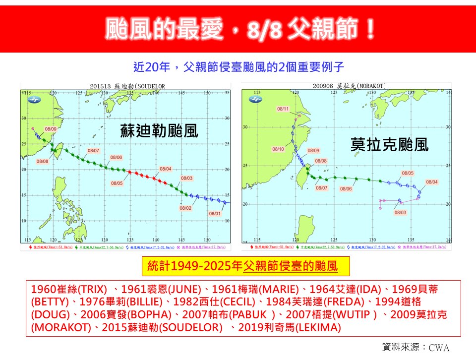 颱風選父親節來亂,最令人印象深刻例子就是蘇迪勒、莫拉克。(翻攝林老師氣象站臉書)