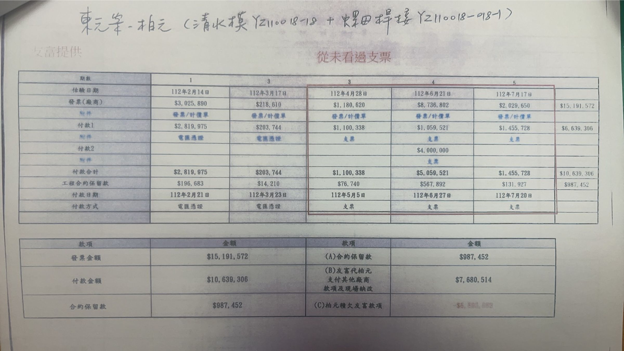 被害廠商雖有完整的對帳單，但王星富就是不理。