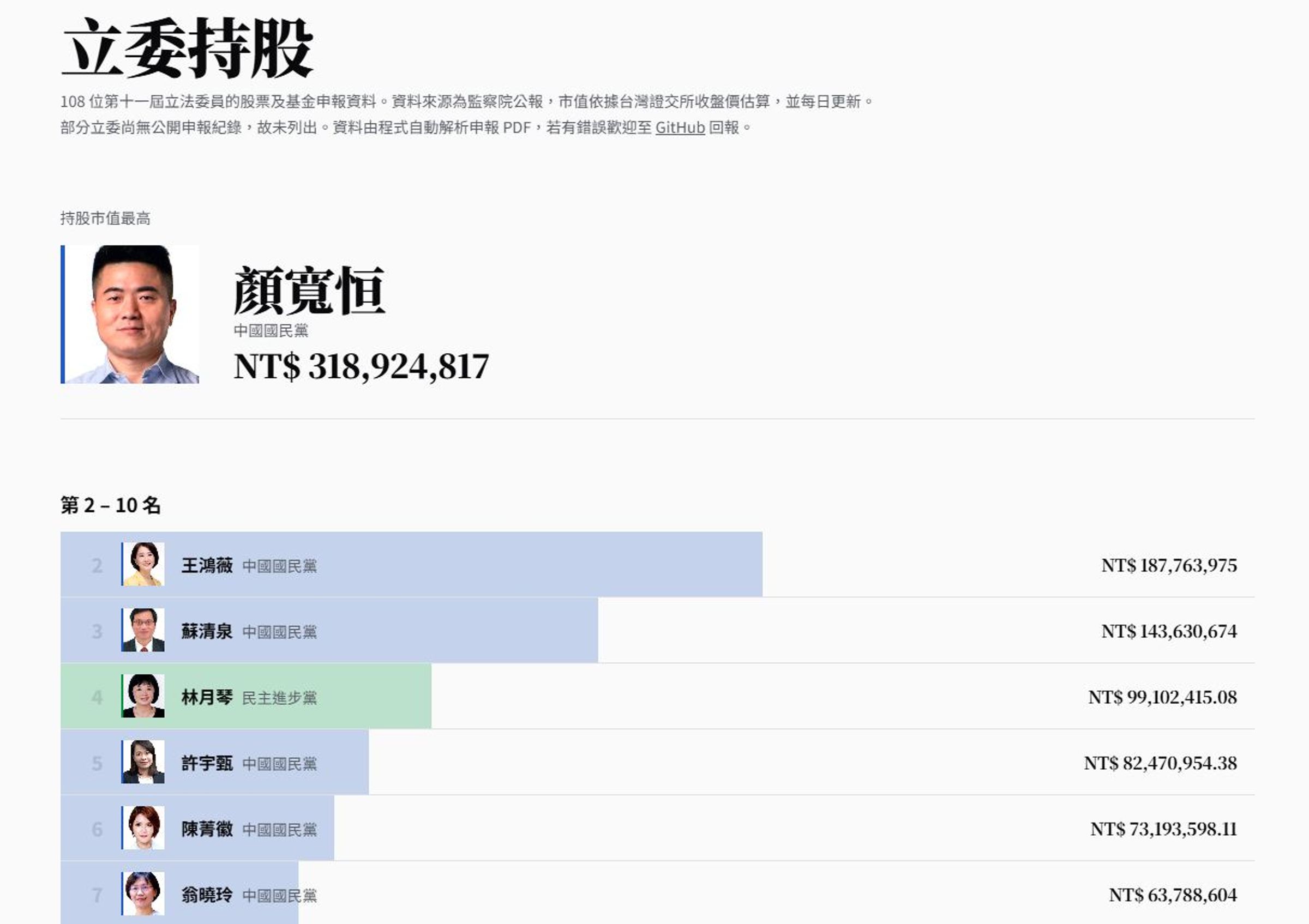 在「立委持股」的最新排名中，國民黨立委包辦了市值前3名。（翻攝自立委持股公開平台）