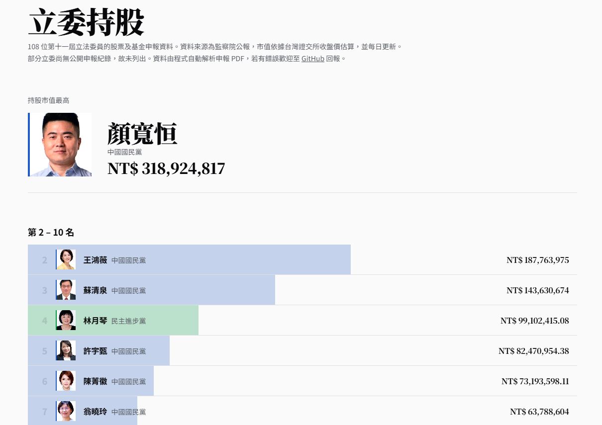 在「立委持股」的最新排名中,國民黨立委包辦了市值前3名。(翻攝自立委持股公開平台)