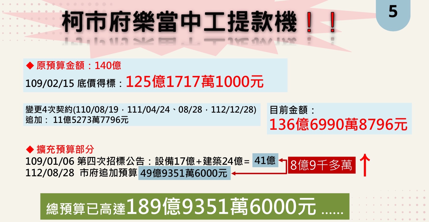柯市府以擴充預算的方式給中工，讓魚果市場整體工程預算高達189億9,351萬6,000元。（許淑華辦公室提供）