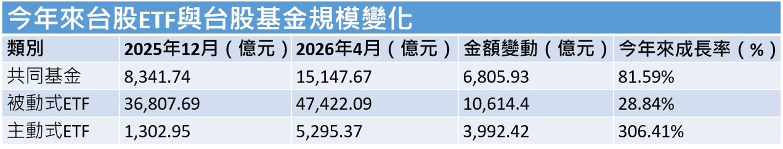 資料來源：投信投顧公會，資料統計至2026/4/30