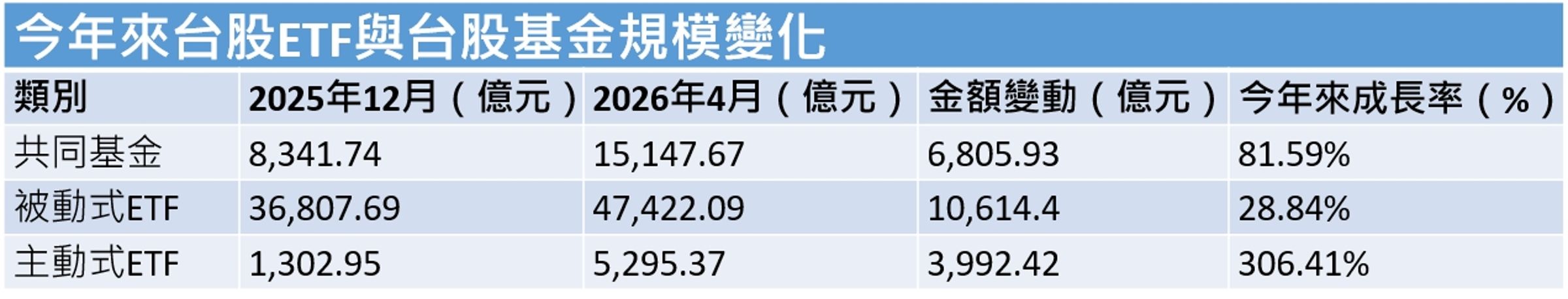 資料來源:投信投顧公會,資料統計至2026/4/30