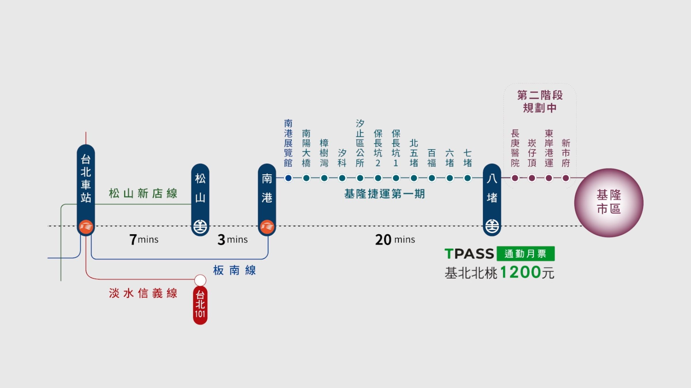行政院今年初正式核定基隆捷運綜合規劃,該計畫以台鐵八堵站為端點,往南至南港站,提供民眾通勤生活密集往來,計畫服務範圍擴及基隆河谷流域,有助於基隆河谷廊帶未來發展。