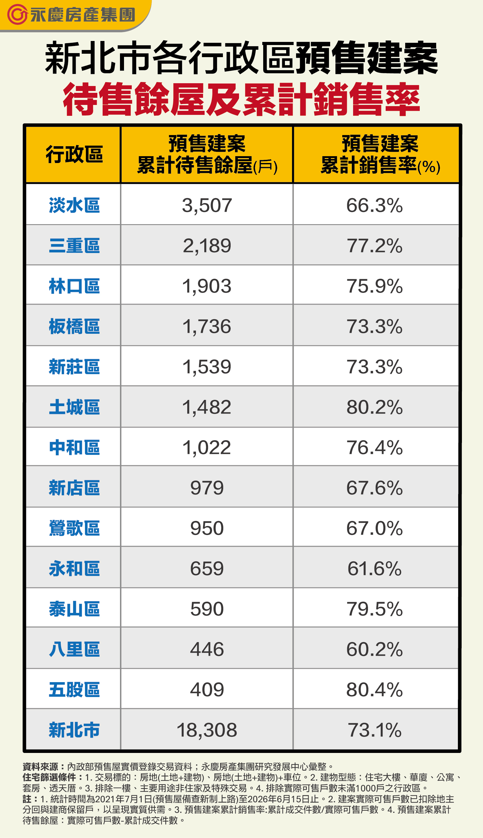 新北市各行政區預售建案待售餘屋及累計銷售率。(永慶房產集團製表)