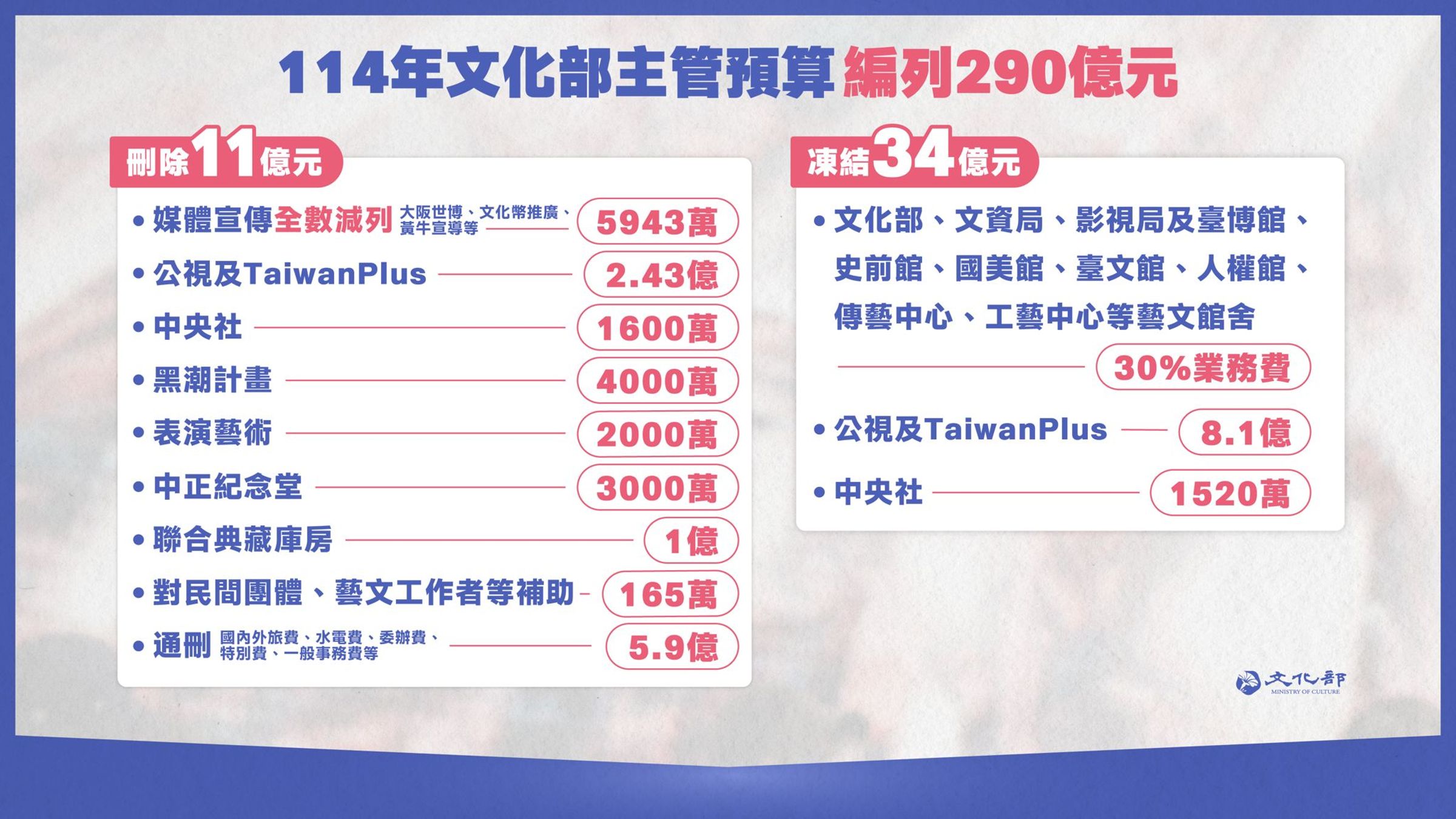 文化部主管預算遭大幅刪除、凍結。（文化部提供）