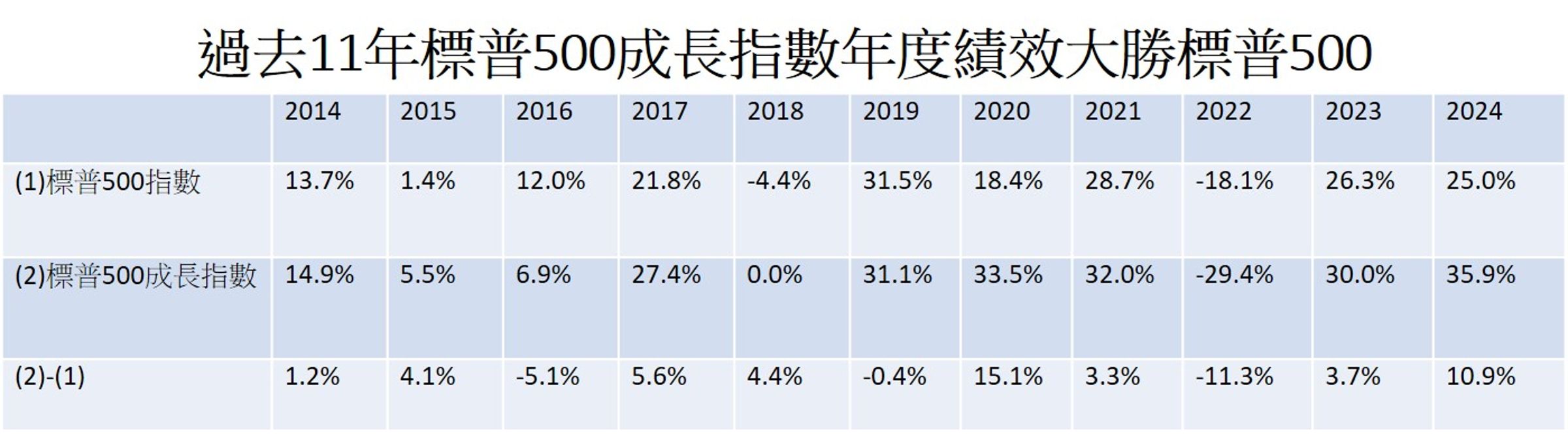 資料來源：Bloomberg。註：指數績效計算均採用報酬指數計算