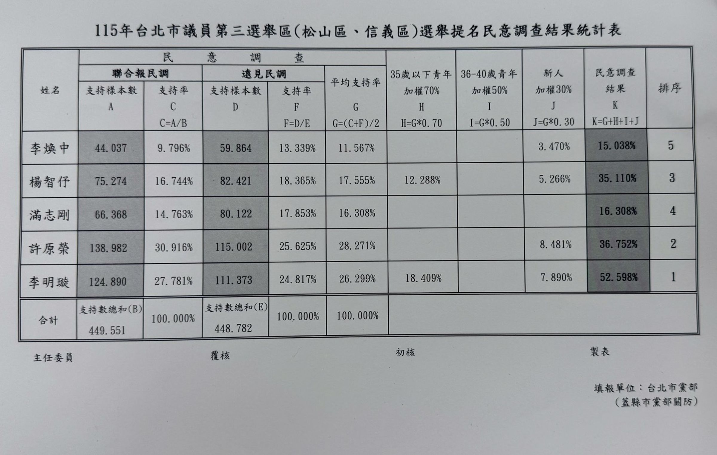 藍加權制度，影響松信初選排名。（國民黨台北市黨部提供）
