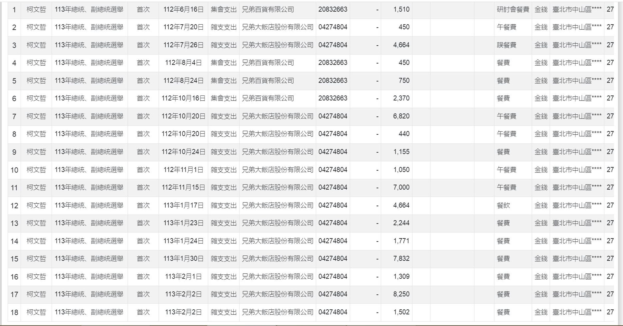 政論粉專《狼與羊的午餐投票》翻出柯文哲政治獻金申報紀錄，赫然發現有多筆在「兄弟飯店」的用餐消費紀錄。（翻攝監察院網站）