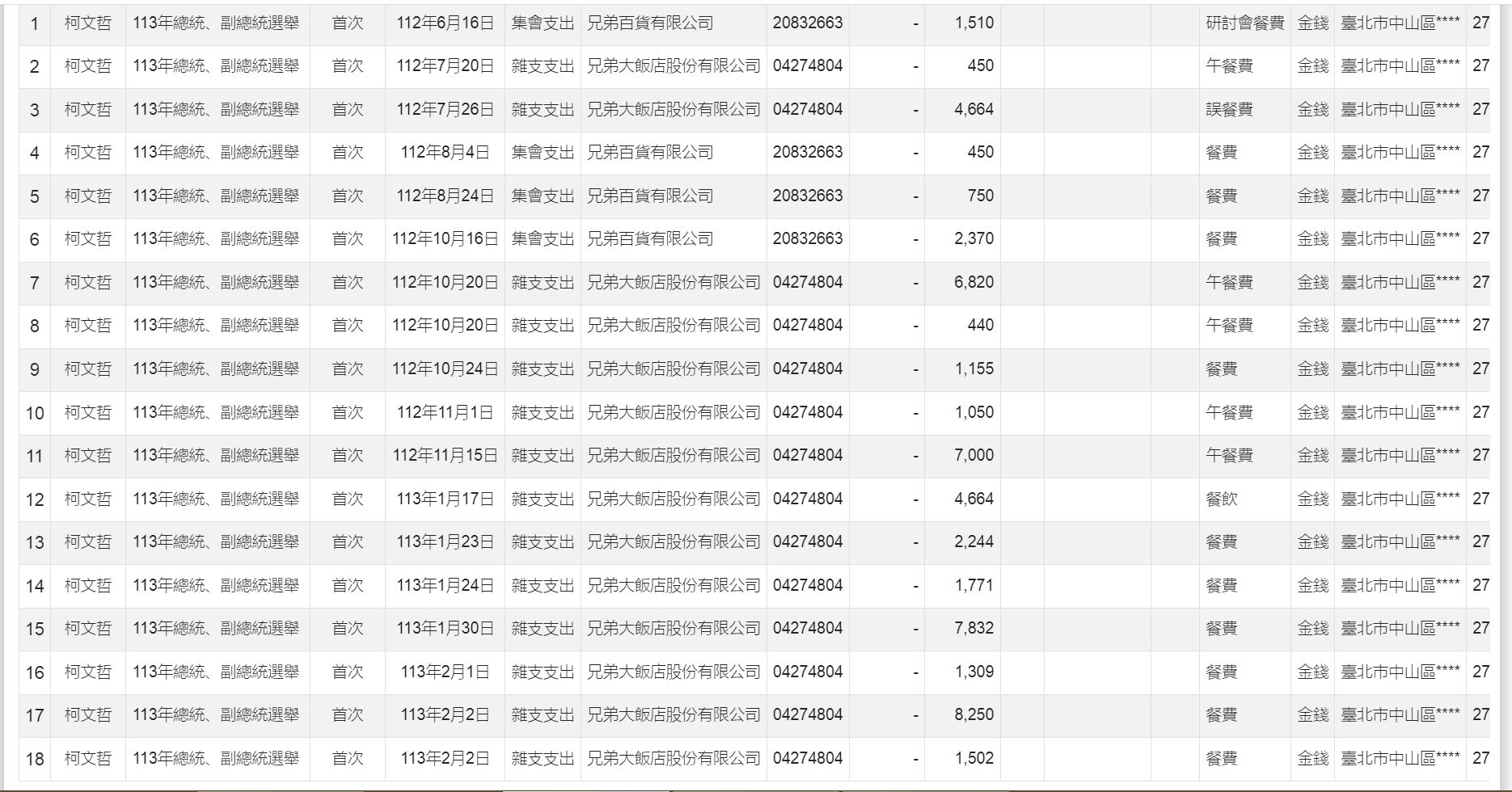 政論粉專《狼與羊的午餐投票》翻出柯文哲政治獻金申報紀錄，赫然發現有多筆在「兄弟飯店」的用餐消費紀錄。（翻攝監察院網站）