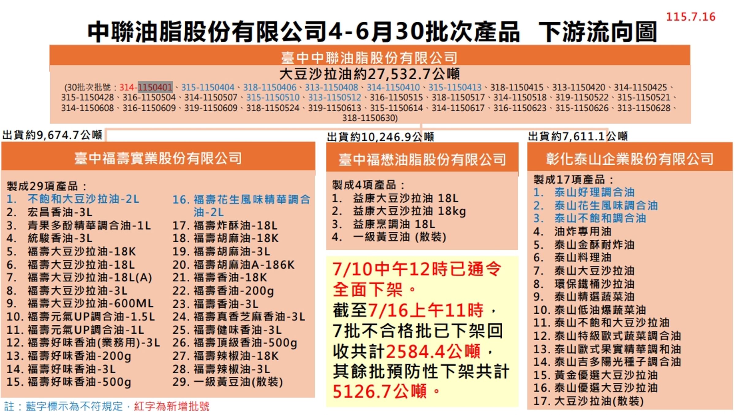中聯致癌油事件持續延燒,食藥署更新下游流向圖。(食藥署提供)