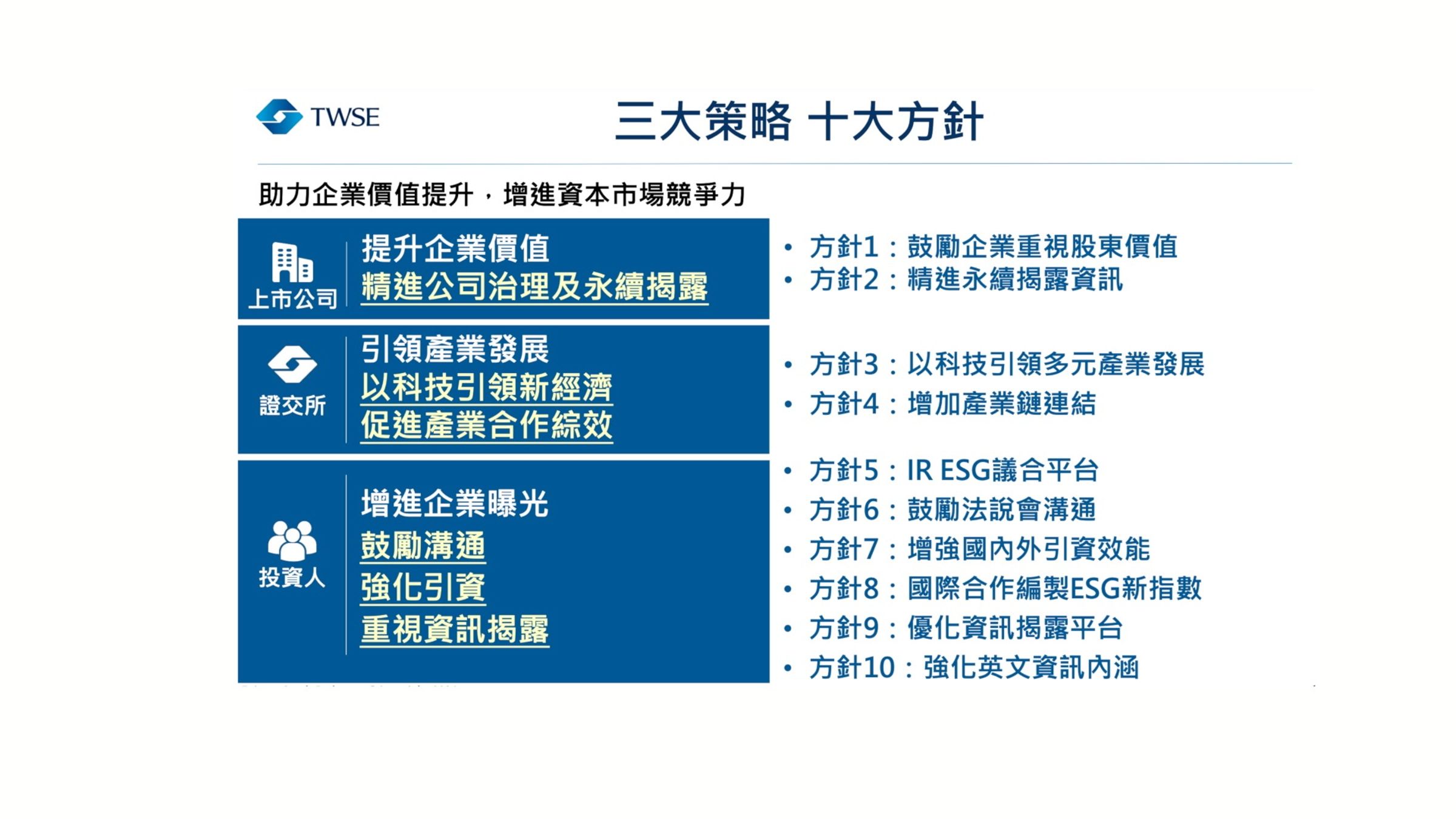 證交所以三大策略、十大方針,健全臺灣資本市場的各項發展。