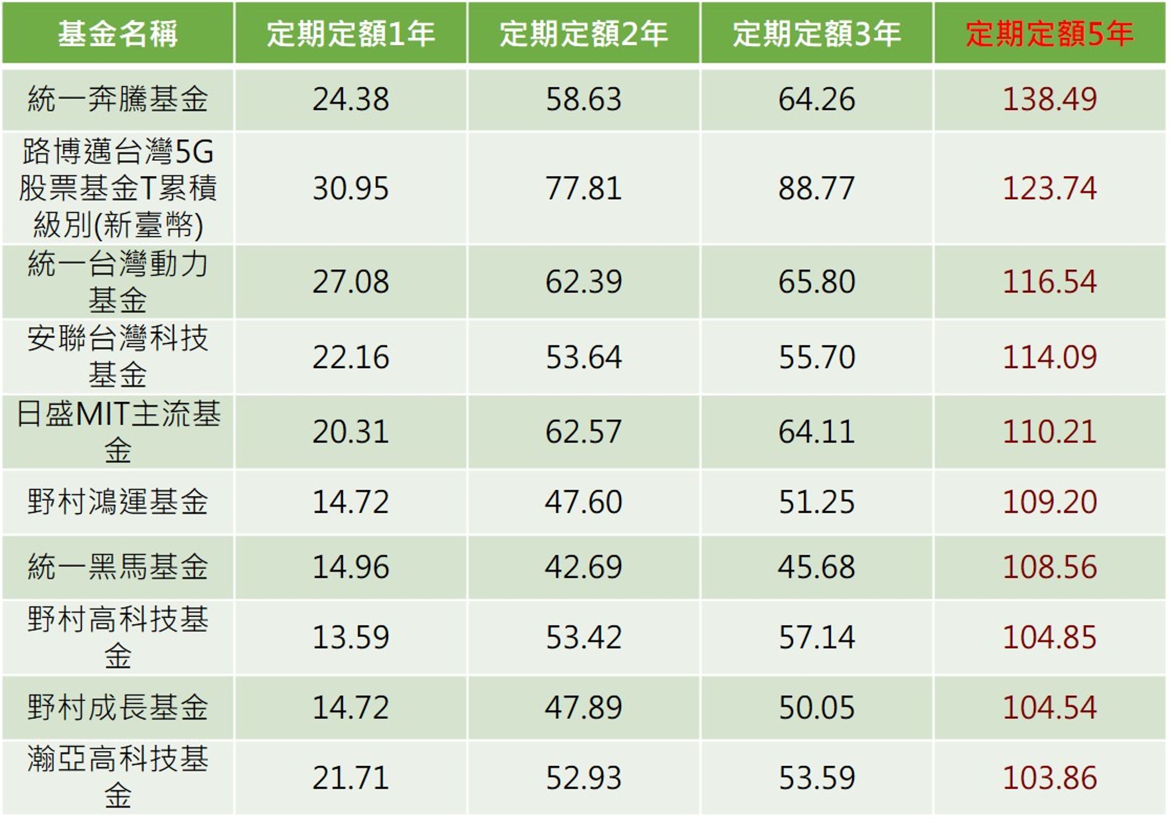資料來源：晨星，統計至2024/5/31，所有主動式台股基金不分類；說明：績效為定期定額簡單報酬率。單位：報酬率%。