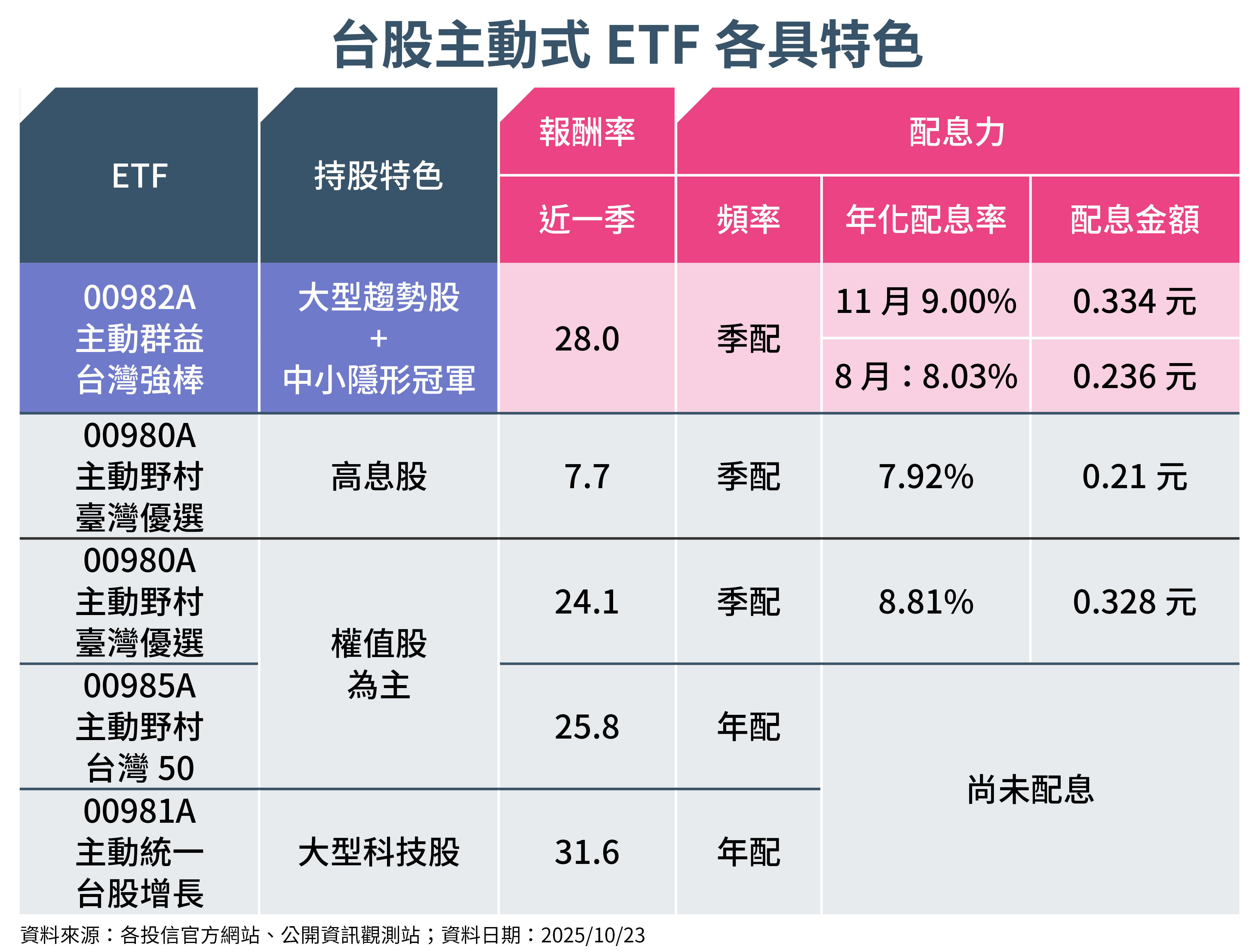 台股主動式ETF一覽表（資料來源：投信官網、鏡週刊製表。）