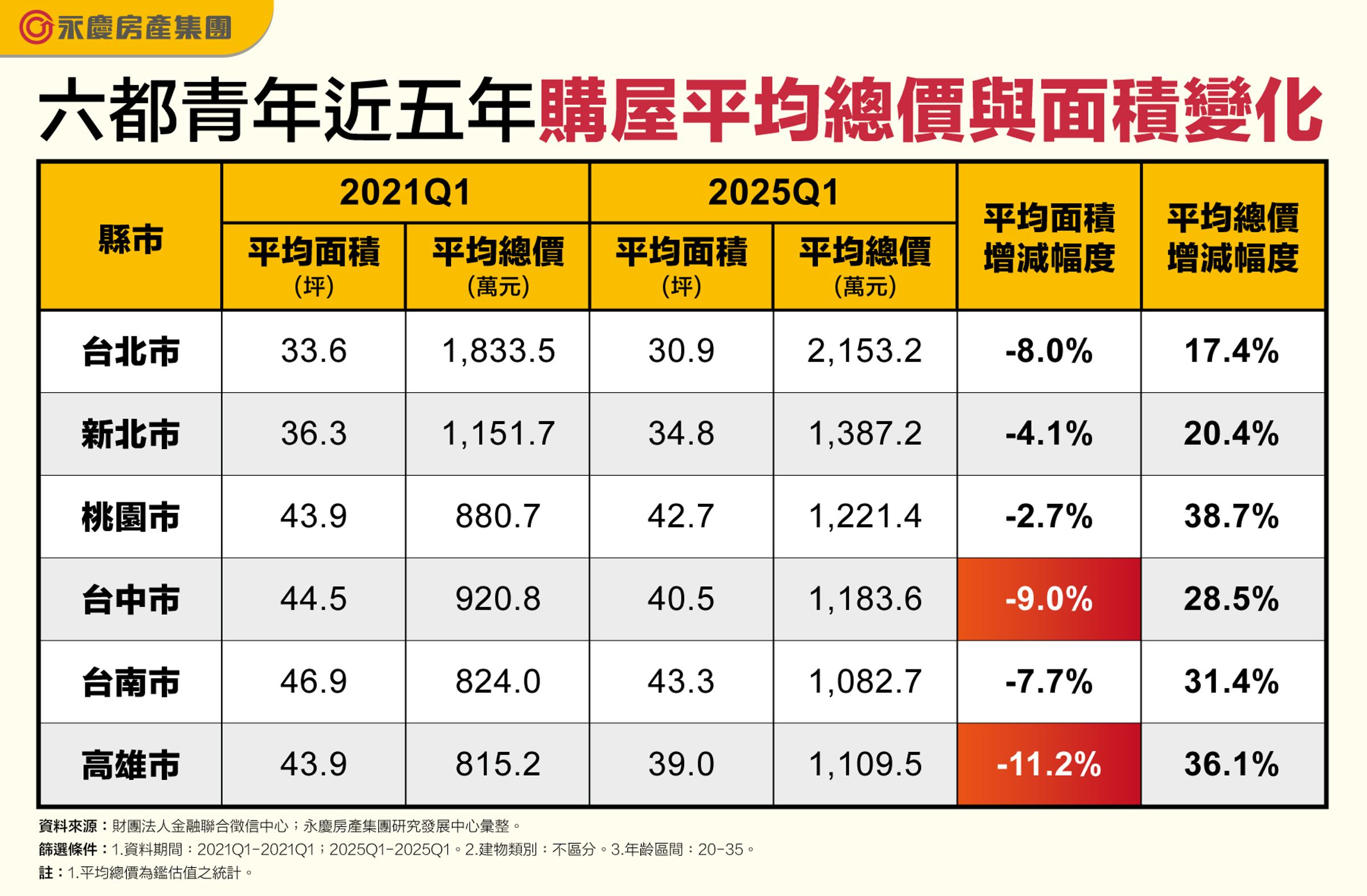 六都青年近五年購屋平均總價與面積變化。