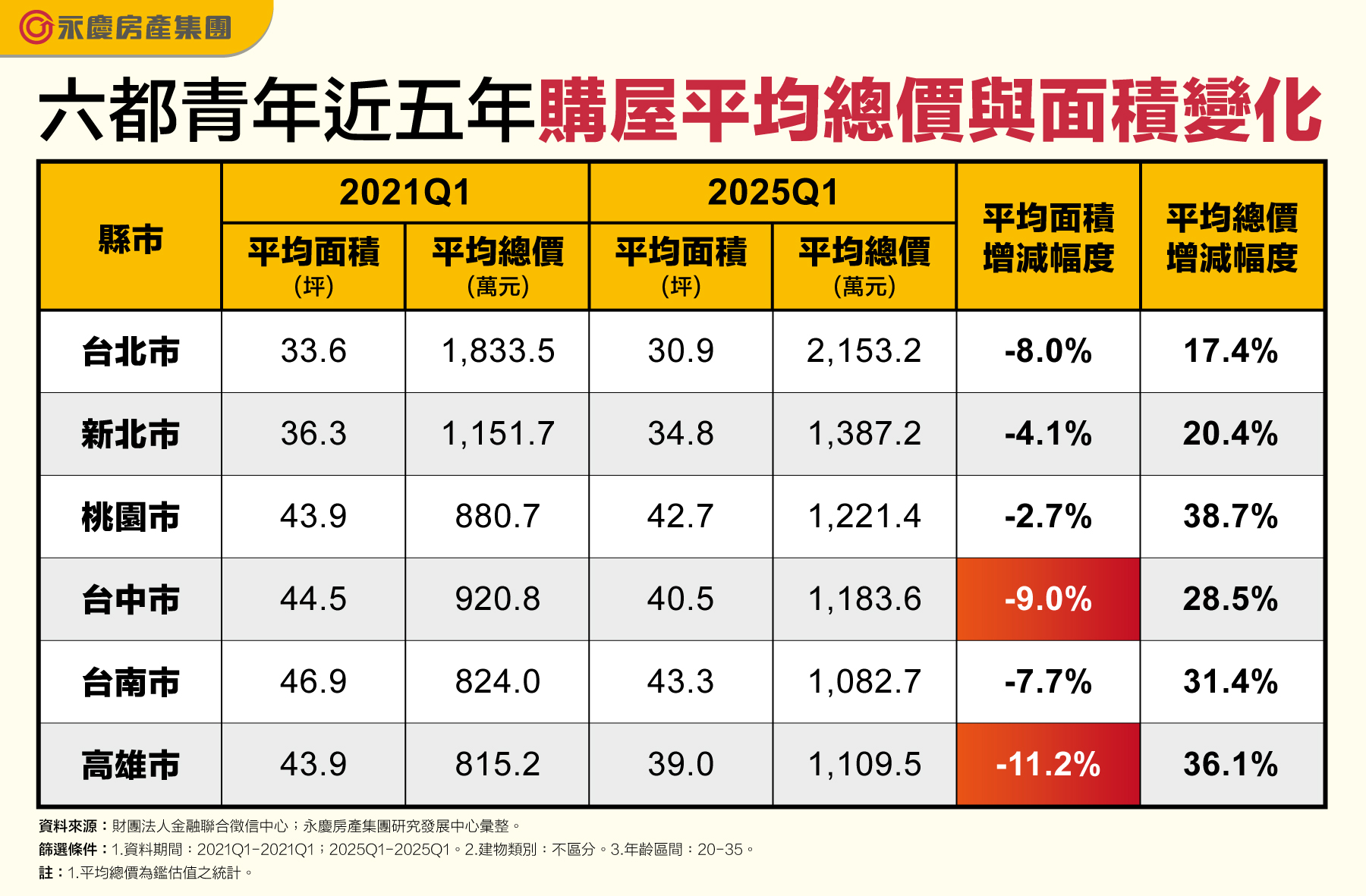 六都青年近五年購屋平均總價與面積變化。
