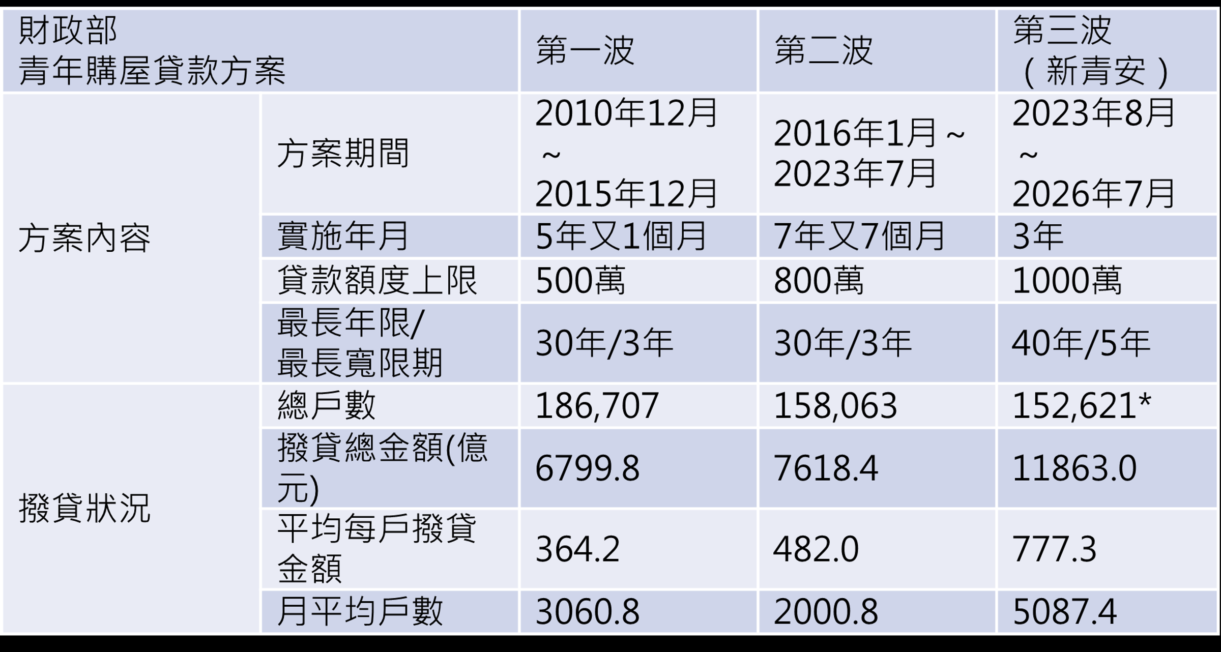 註：第三波新青安貸款撥貸戶數和平均金額，統計截至2026年1月。資料來源：財政部、台灣房屋彙整