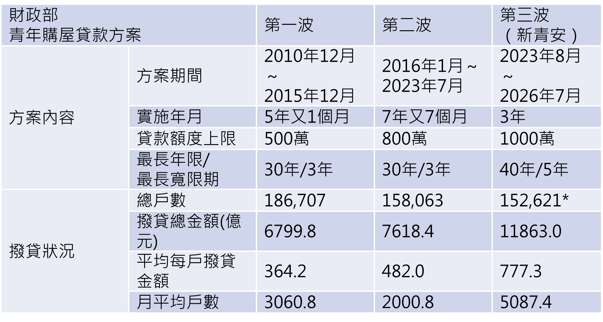 註：第三波新青安貸款撥貸戶數和平均金額，統計截至2026年1月。資料來源：財政部、台灣房屋彙整