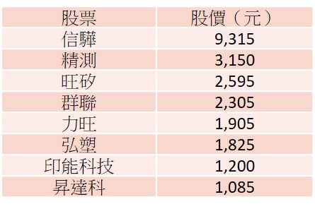 資料來源：記者整理，統計至1月29 日，依股價由高至低排序