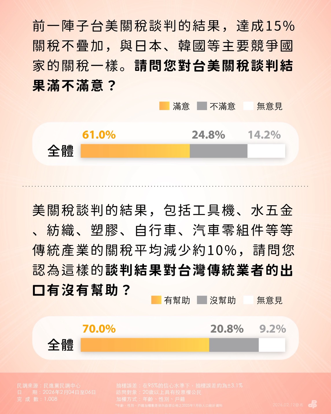 民進黨公佈關稅談判民調。（民進黨提供）