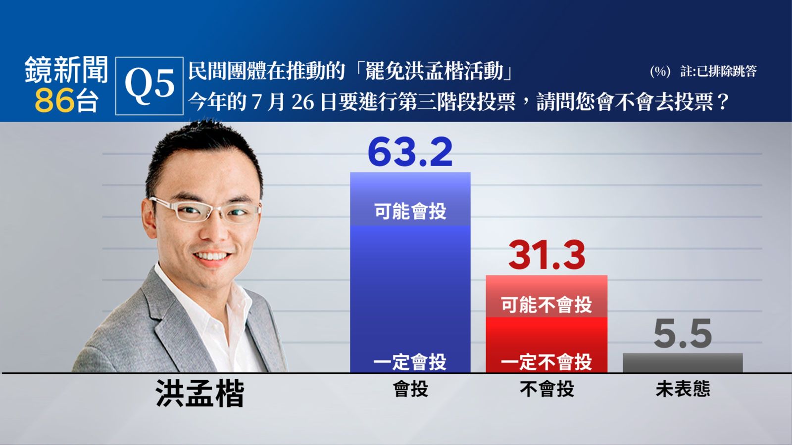 Re: [新聞] 點名葉元之恐成破口　許智傑預估：至少1