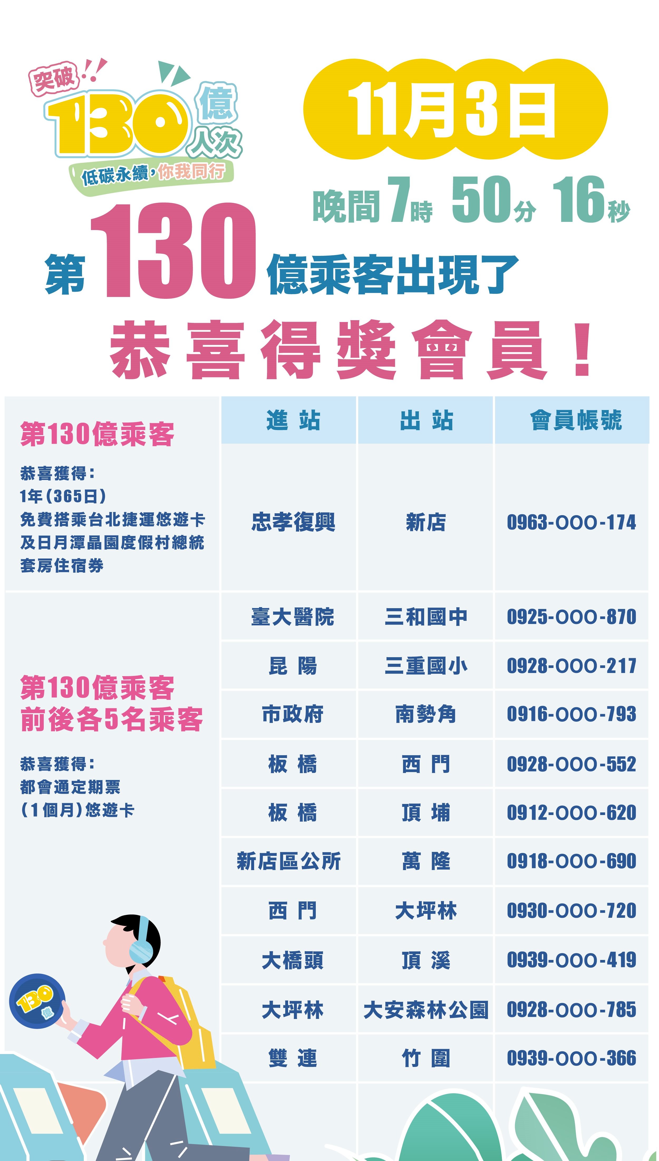 北捷「第130億旅客」昨日誕生。(台北捷運提供)