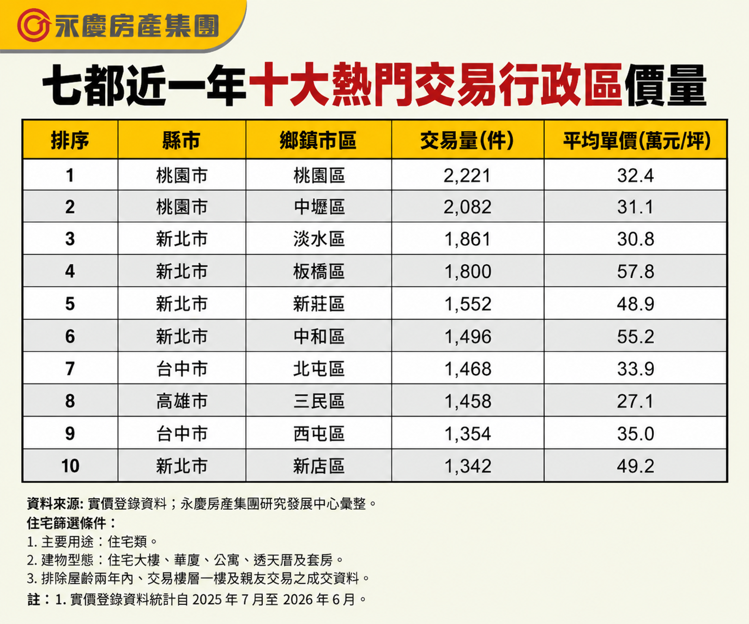 七都近一年十大熱門交易行政區價量。