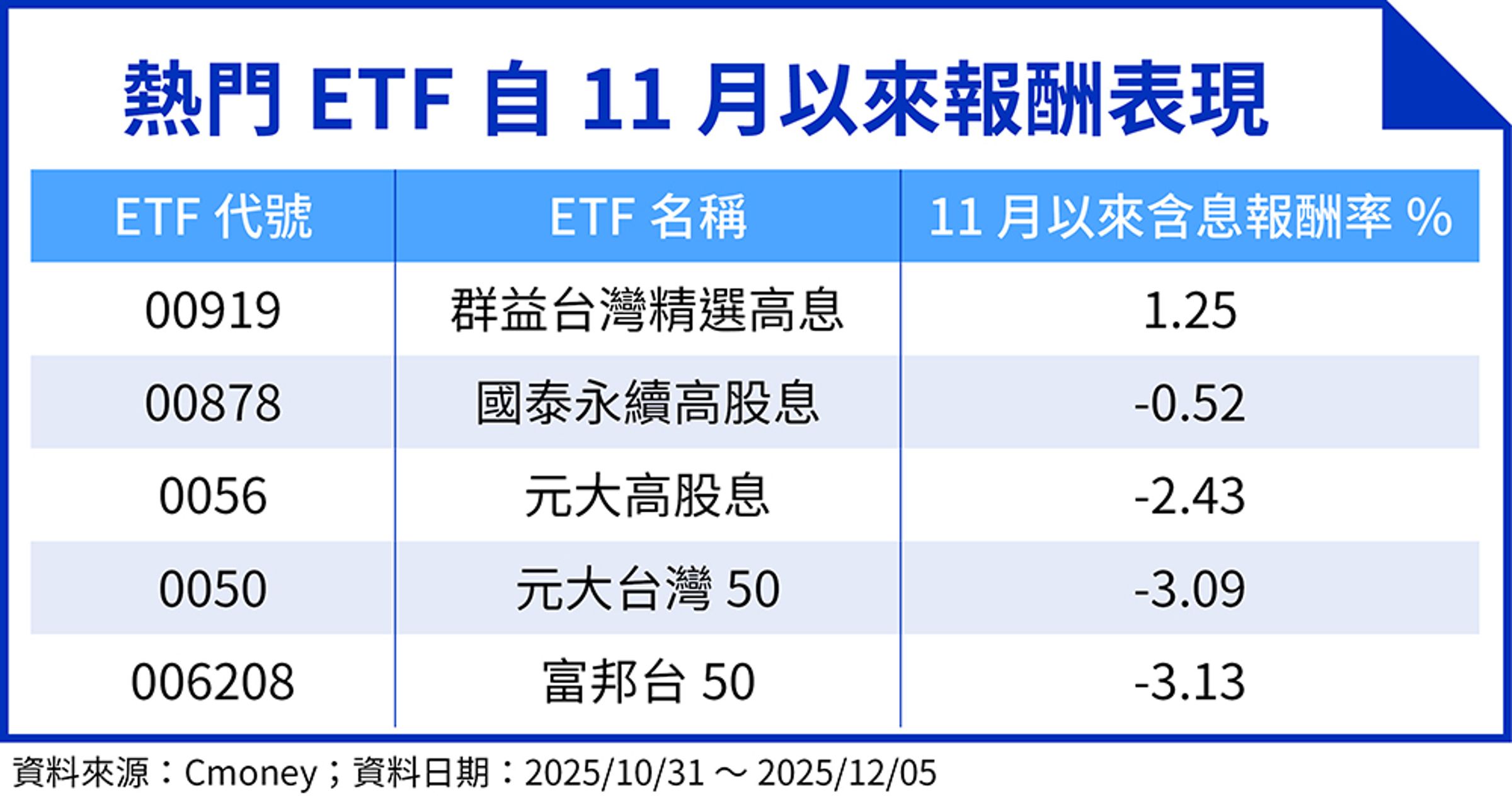 熱門ETF自11月以來報酬表現（資料來源：Cmoney；資料日期：2025/10/31至2025/12/05、鏡週刊製表）