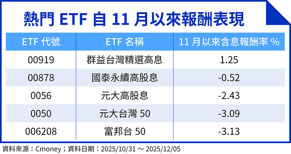 熱門ETF自11月以來報酬表現(資料來源:Cmoney;資料日期:2025/10/31至2025/12/05、鏡週刊製表)