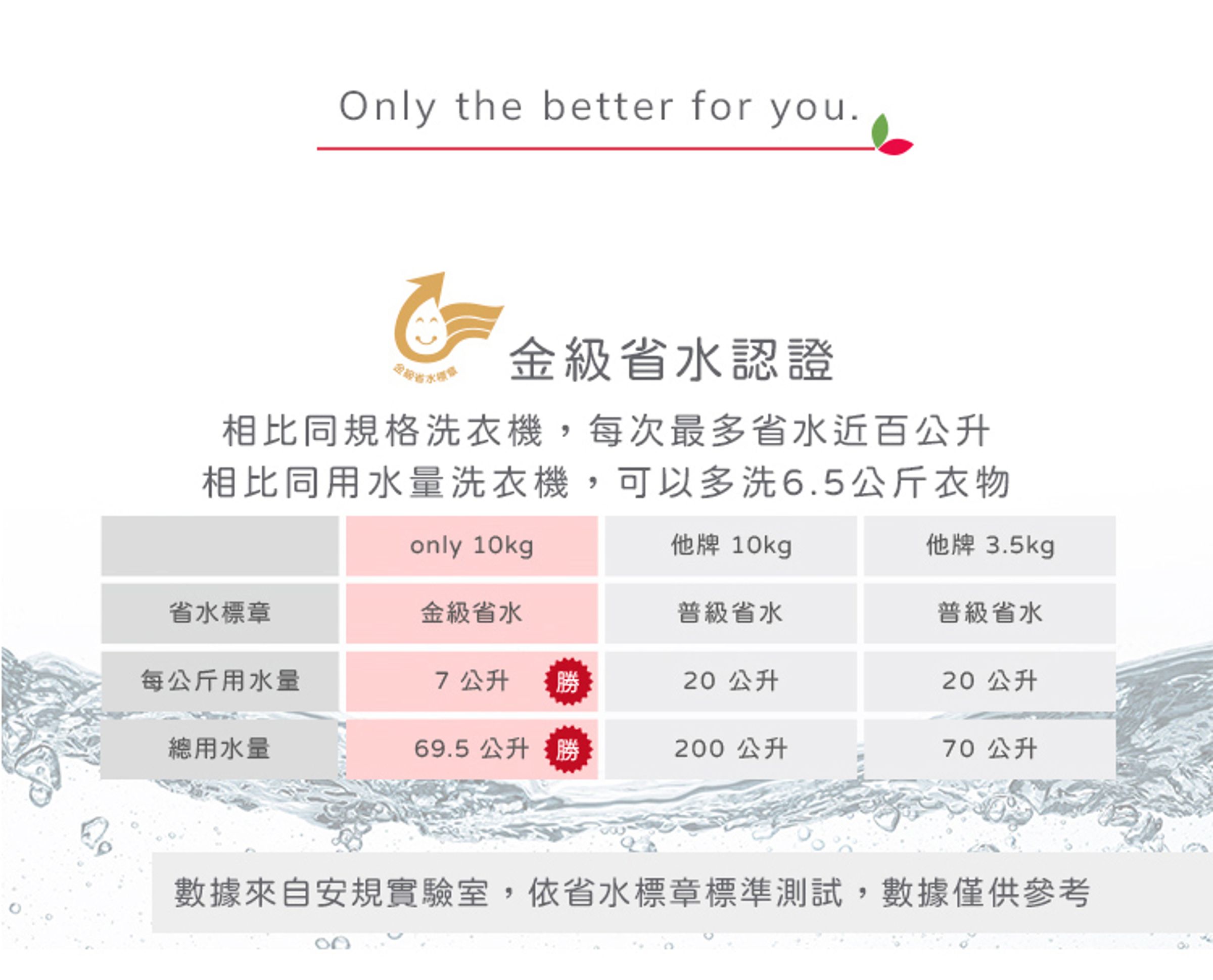 通過金級省水認證,每次多省近百公升用水量,還能多洗5公斤衣物,不管怎麼比,only小護士都完勝!
