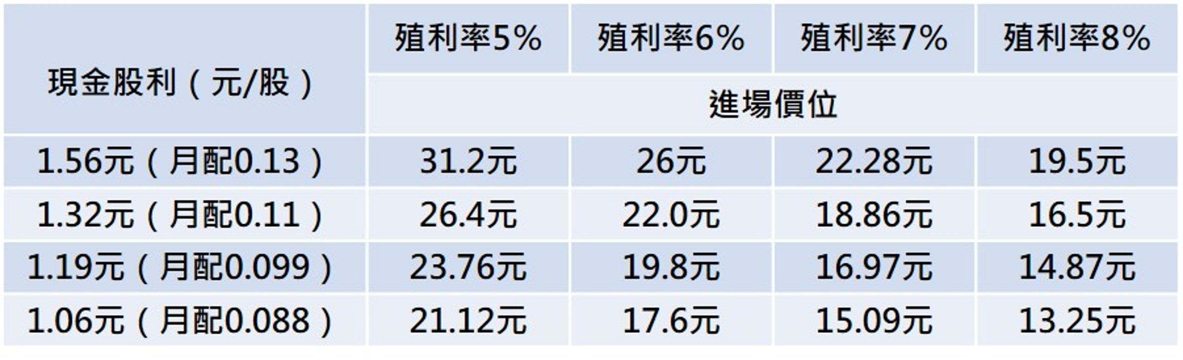 註:假設每月穩定配息的狀態之下估算價位。資料來源:超馬芭樂