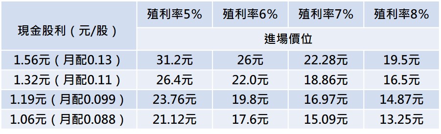 註:假設每月穩定配息的狀態之下估算價位。資料來源:超馬芭樂