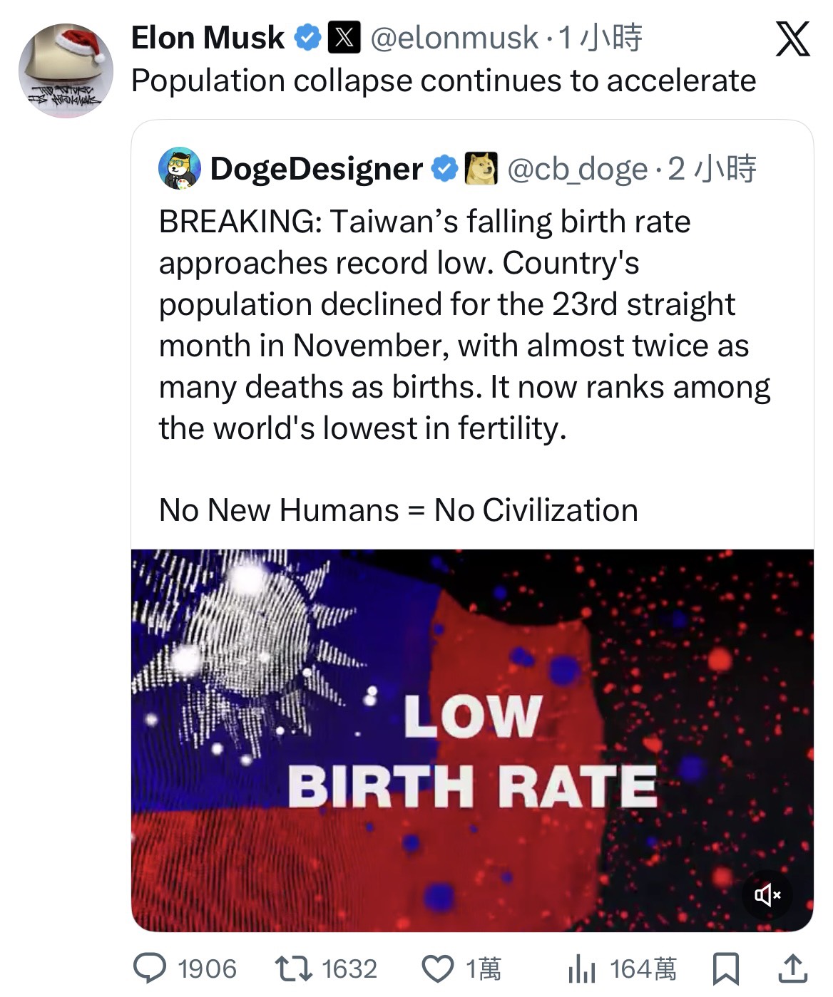 馬斯克轉發台灣生育率創新低的貼文，寫下：「人口崩塌持續加速中」。（翻攝X）