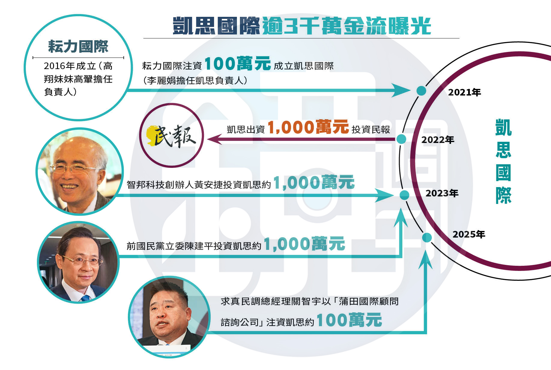 黃國昌狗仔金流1／入帳百萬隔年卻注資《民報》千萬　一張圖看懂黃國昌用凱思養狗仔金流