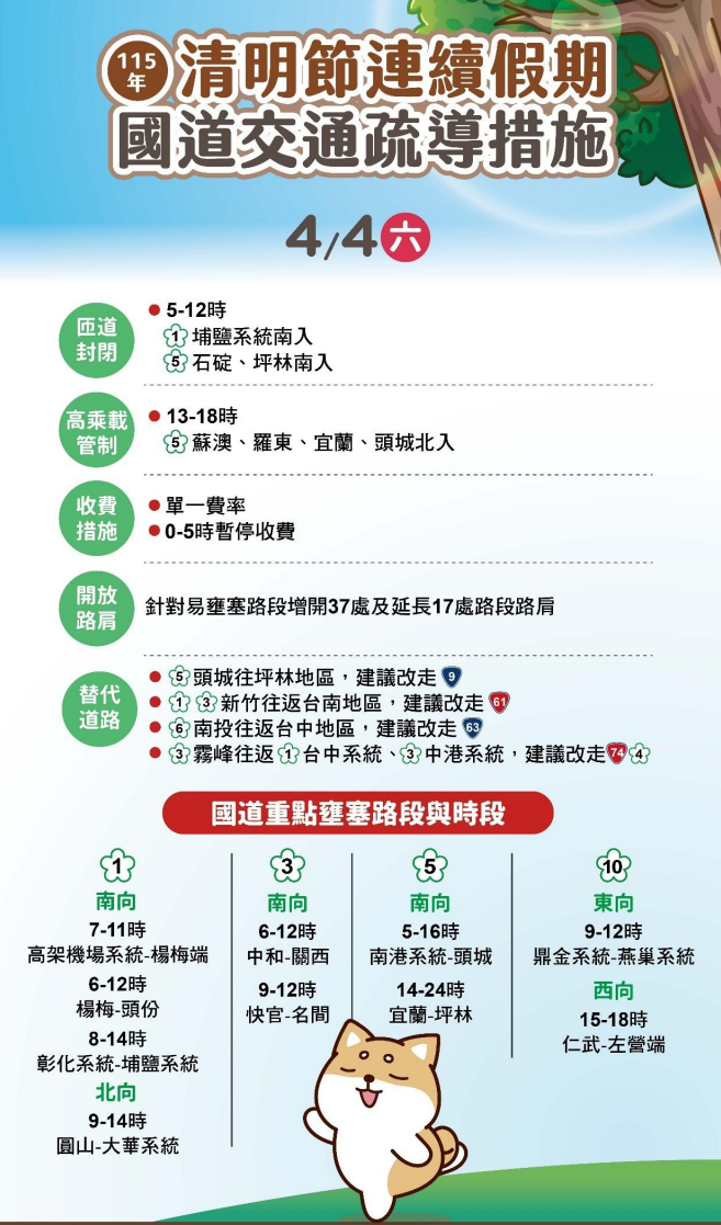 清明連假返鄉掃墓,留意交通疏導措施。(高公局提供)