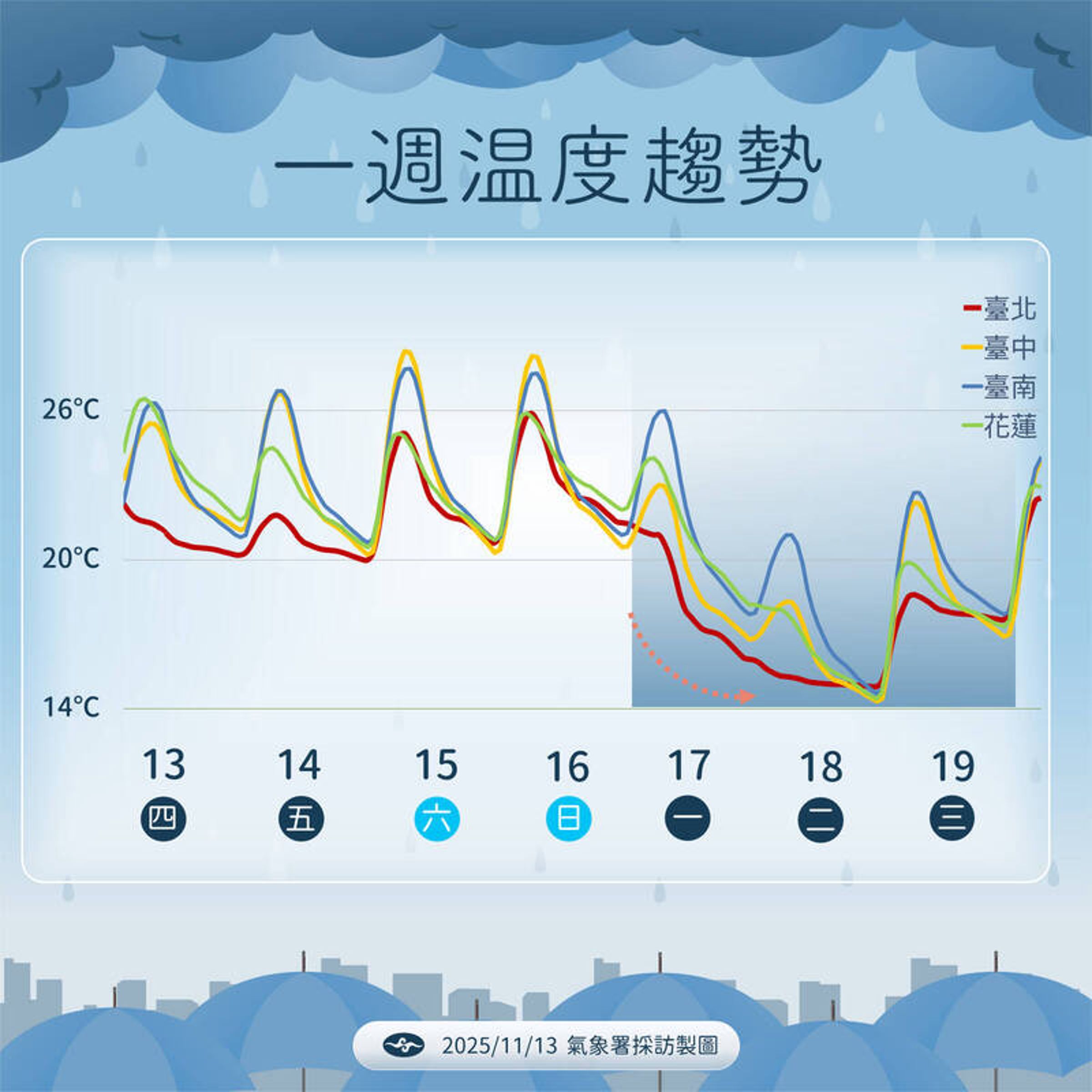未來一週天氣。（中央氣象署提供）
