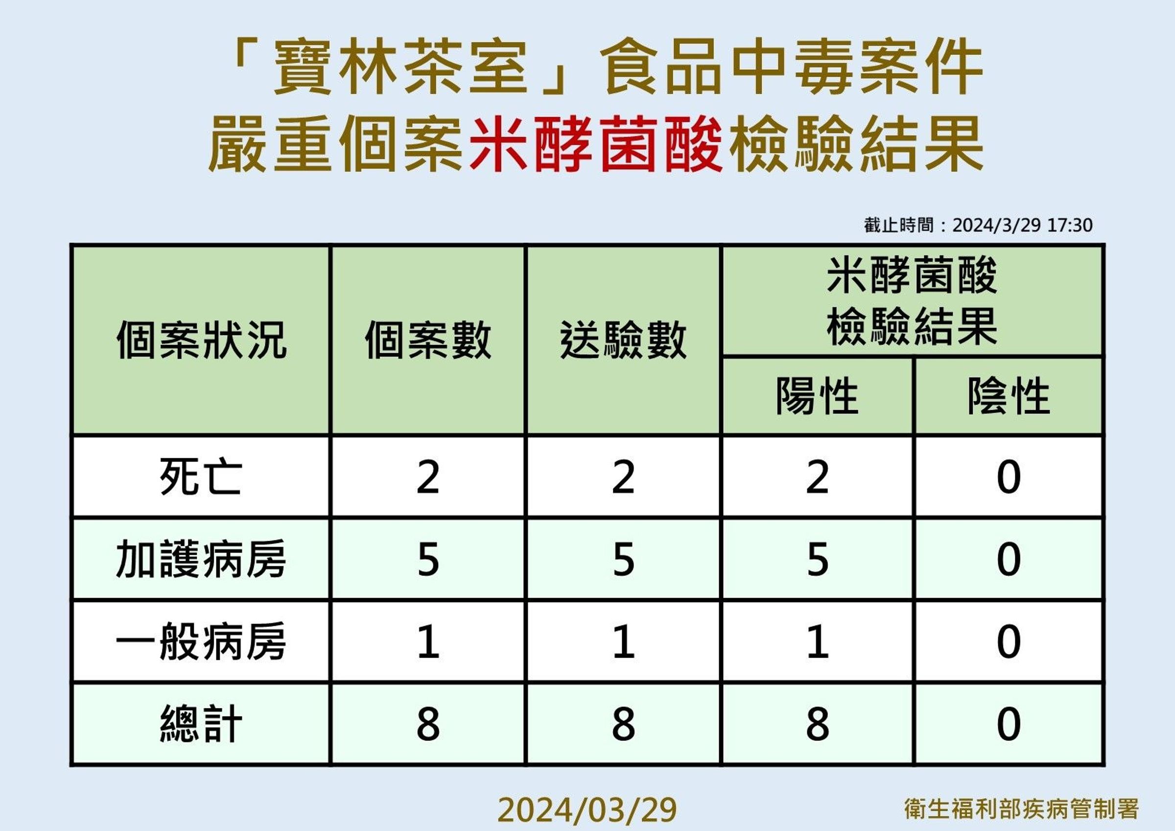 疾管署昨晚公布寶林茶室中毒案件個案檢驗結果。（疾管署提供）