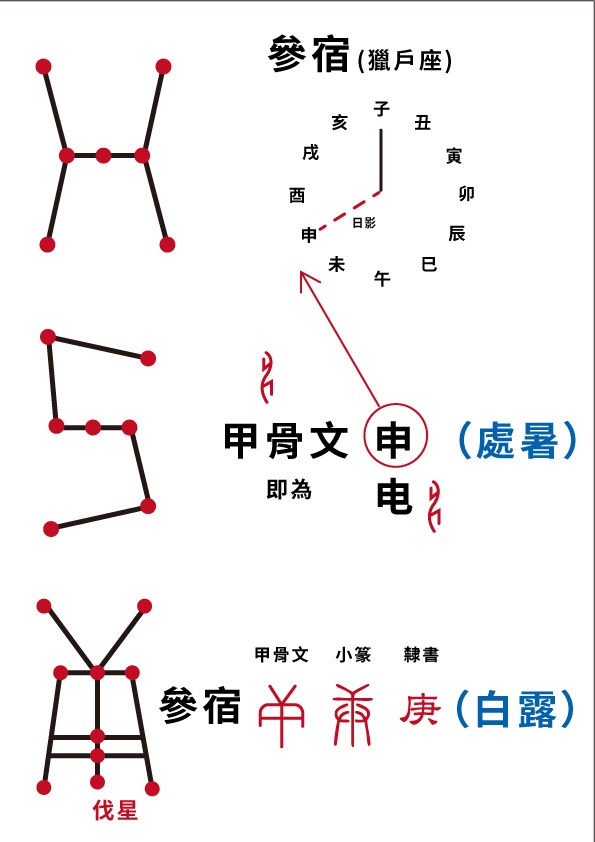 .在八月時，北斗七星的斗柄會指向申的位置，也就是八點鐘方向，「申」在甲骨文中與「電」的原形相關，這也解釋了為何處暑時節雷電特別旺盛。(鏡好聽提供)