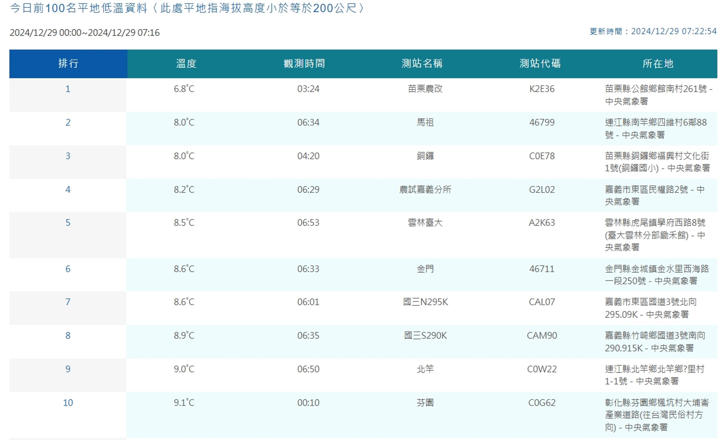 中央氣象署觀測各地低溫情形。（翻攝自中央氣象署官網）